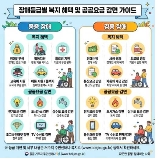 장애-정도별-복지-혜택과-공공요금-감면