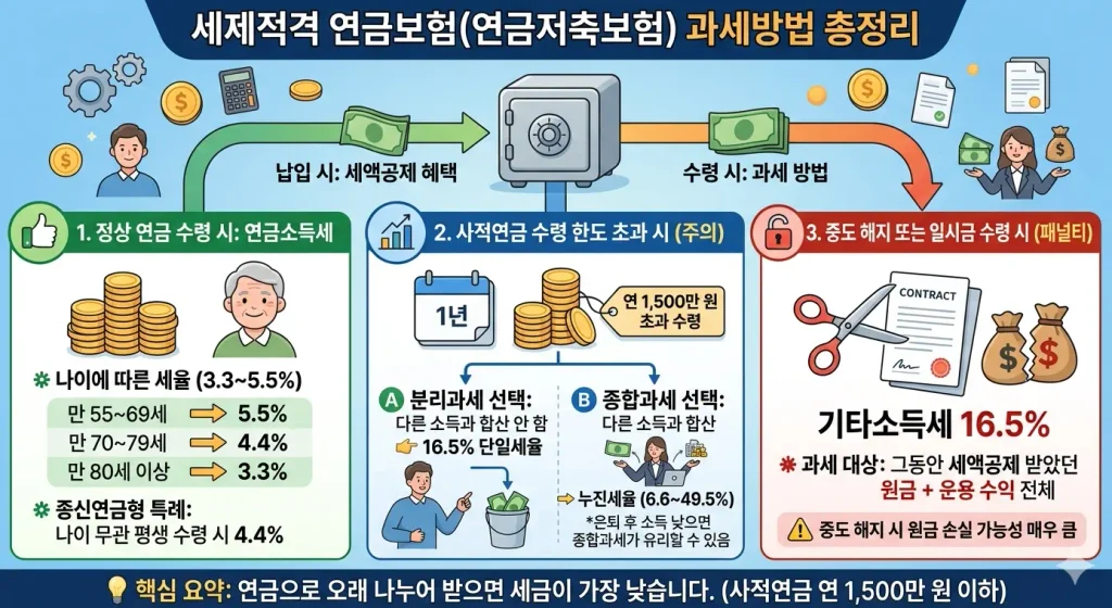 세제적격-연금보험의-과세방법