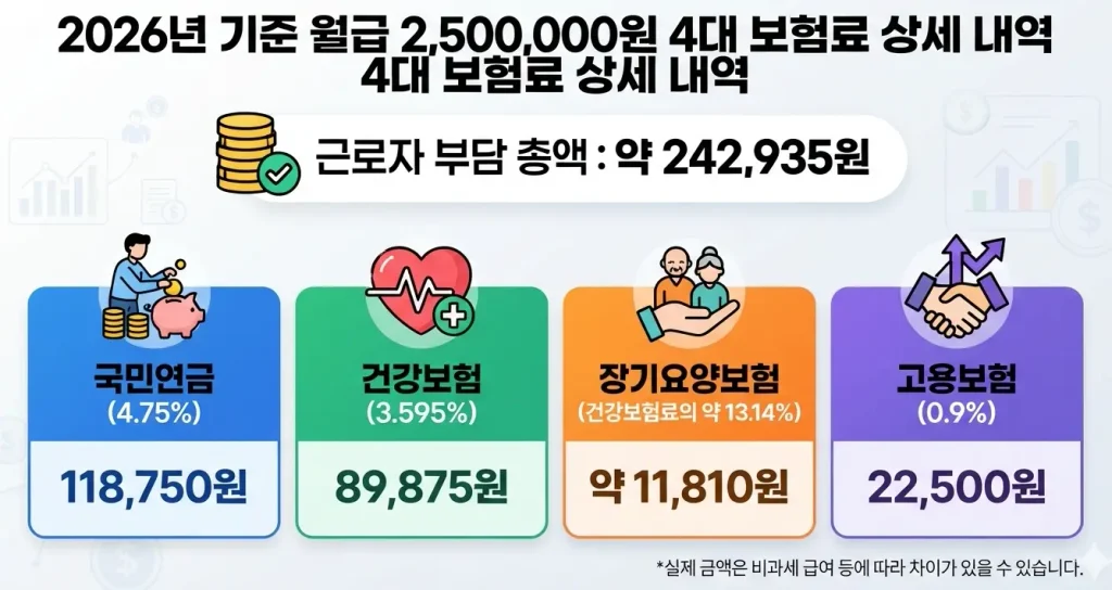 월급-250만원을-받으면-4대-보험료