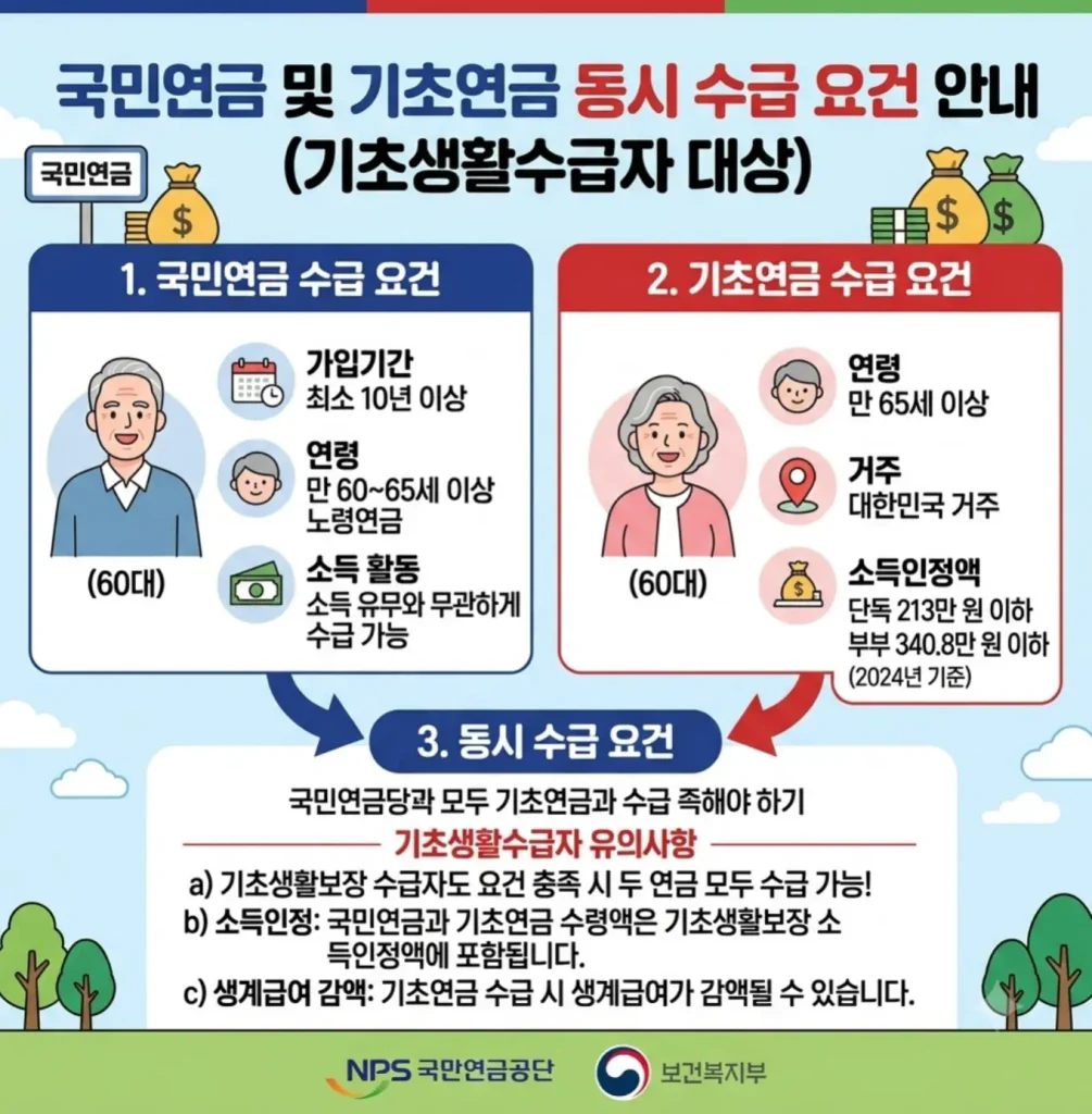 기초생활수급자의 국민연금 및 기초연금 동시 수급 조건