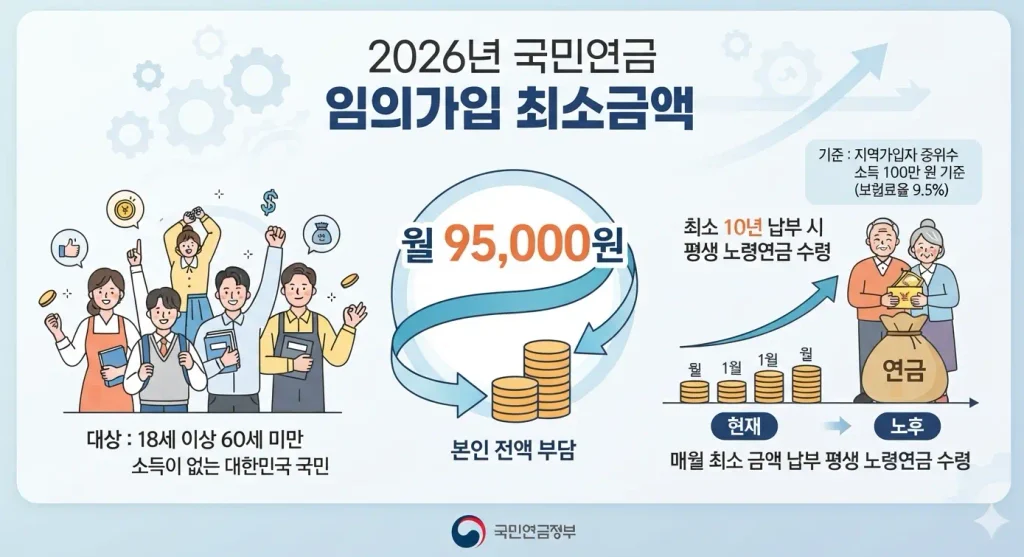 국민연금-임의가입-최소금액