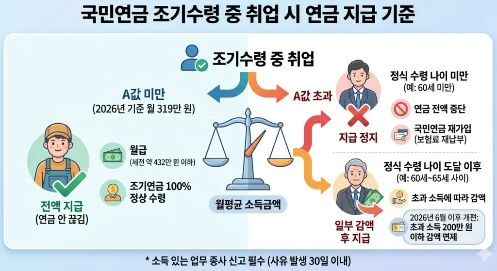국민연금 조기수령 중 취업